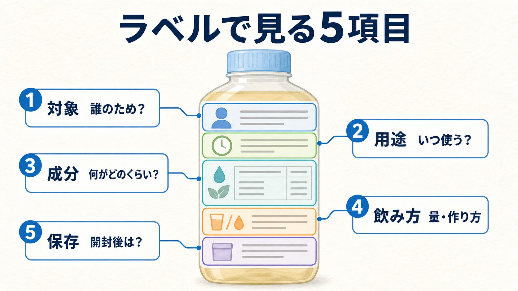 飲料ラベルで確認する『対象・用途・成分・飲み方・保存』の5項目を示した図解