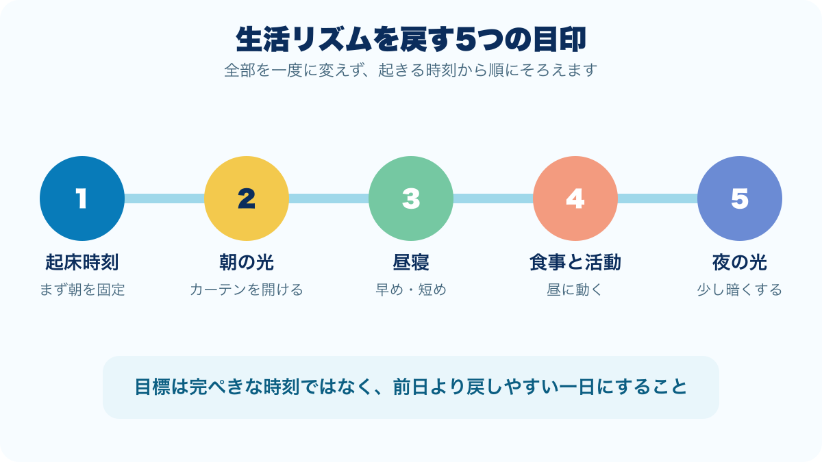 連休明けの生活リズムを戻す5つの目印を朝から夜の順に示す図